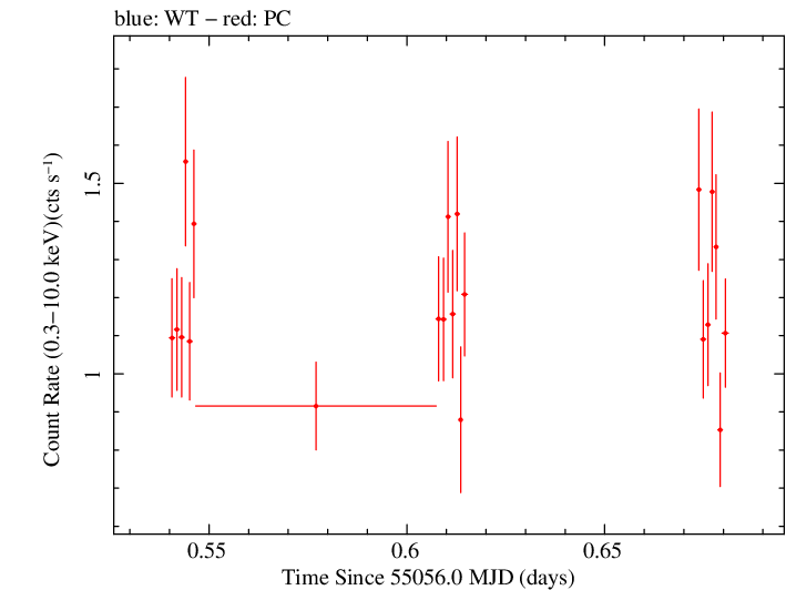 Swift light curve for Observation ID 00090081001