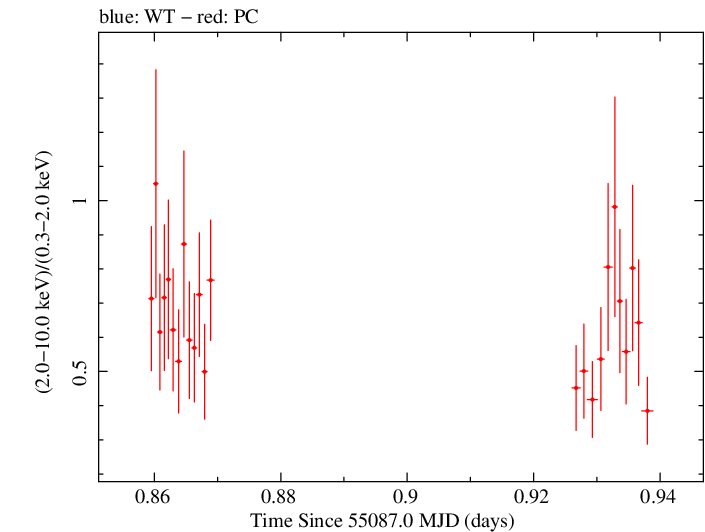 Swift hardness ratio for Observation ID 00090081002