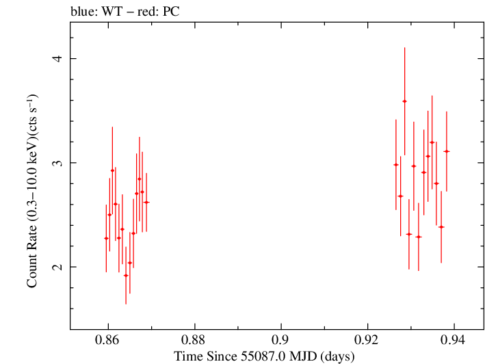Swift light curve for Observation ID 00090081002