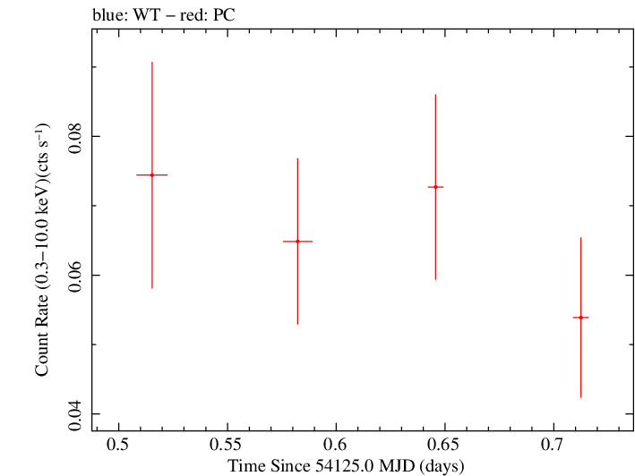 Swift light curve for Observation ID 00030879001