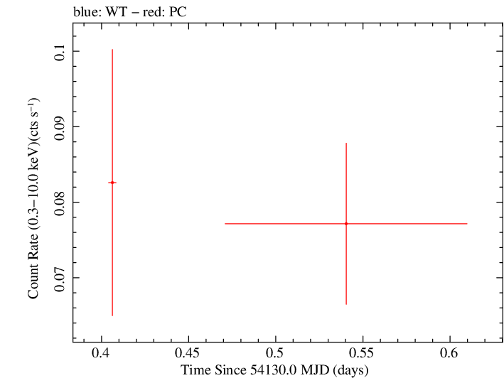 Swift light curve for Observation ID 00030879002