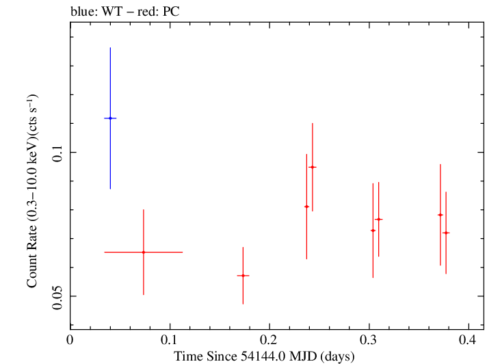 Swift light curve for Observation ID 00030879004