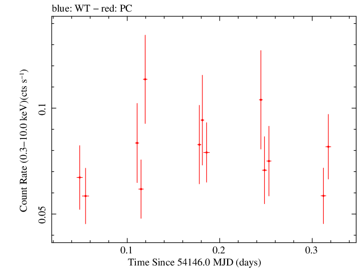 Swift light curve for Observation ID 00030879005