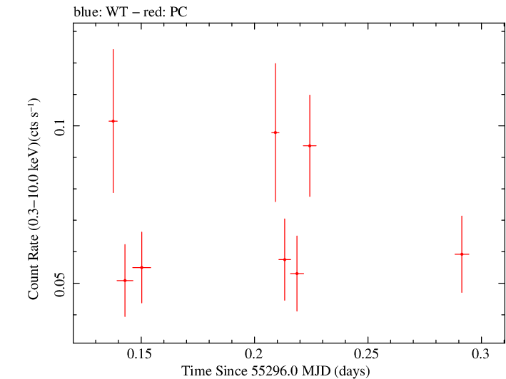 Swift light curve for Observation ID 00030879006