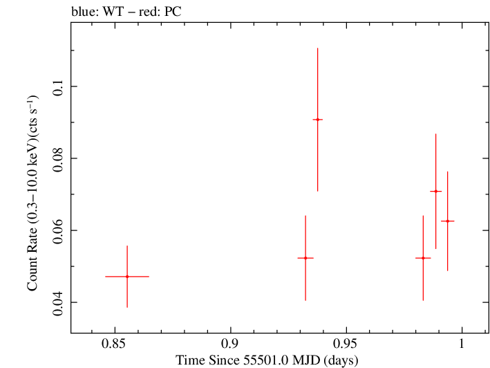 Swift light curve for Observation ID 00030879007