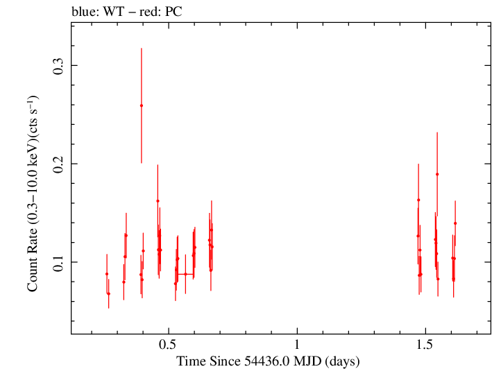 Swift light curve for Observation ID 00036308002
