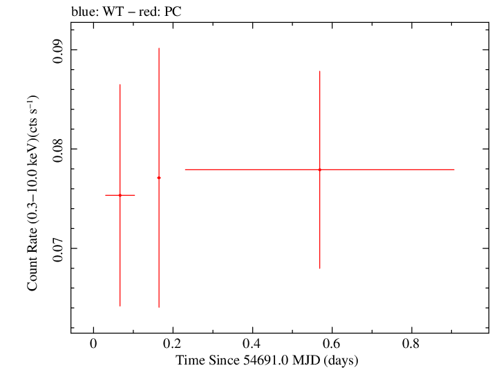 Swift light curve for Observation ID 00036308003