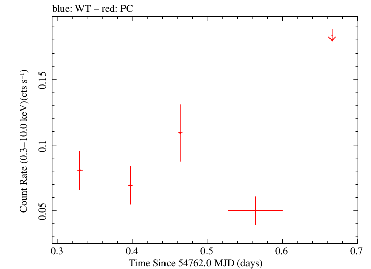Swift light curve for Observation ID 00036308004
