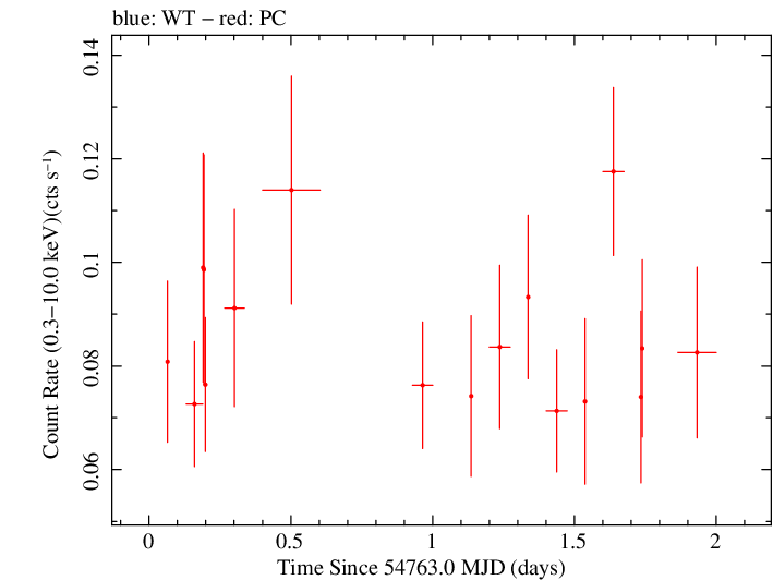 Swift light curve for Observation ID 00036308005