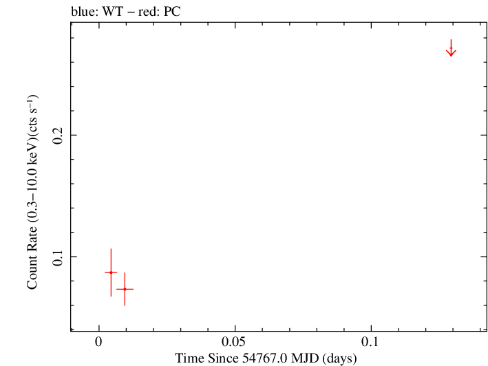 Swift light curve for Observation ID 00036308006