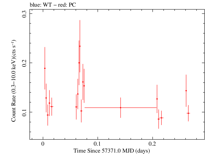 Swift light curve for Observation ID 00080948001
