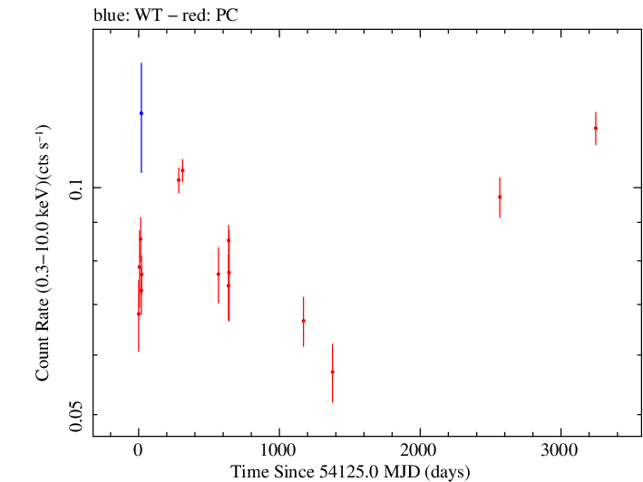 Full Swift log light curve for 4C +50.11