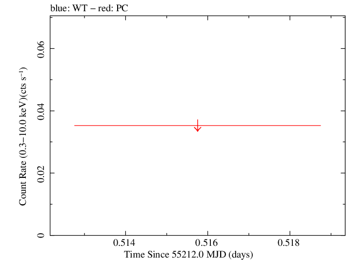 Swift light curve for Observation ID 00039143001