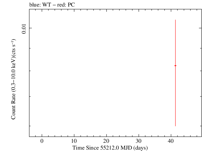 Full Swift log light curve for 87GB 073840.5+545138