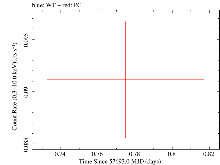 Full Swift light curve for B2 0748+33
