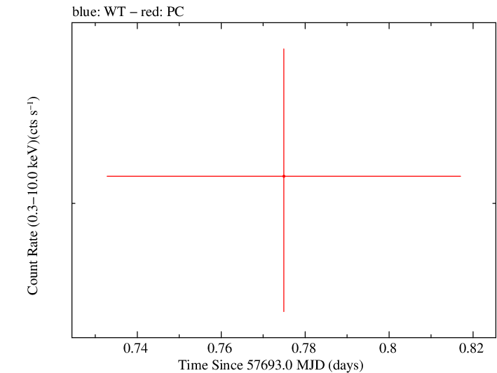 Full Swift log light curve for B2 0748+33