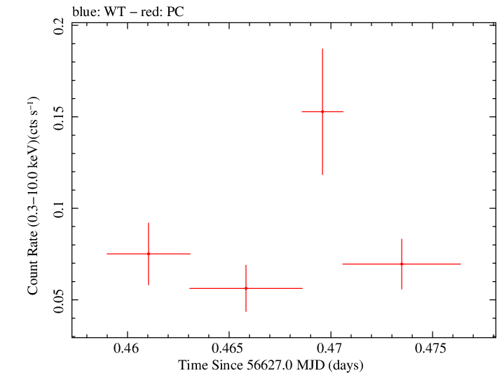 Swift light curve for Observation ID 00033041001