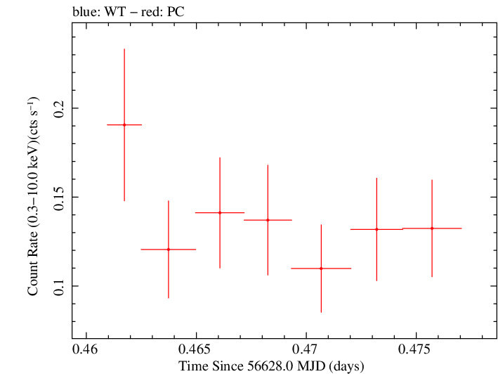 Swift light curve for Observation ID 00033041002