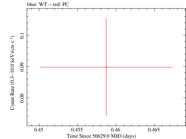 Swift light curve for Observation ID 00033041003