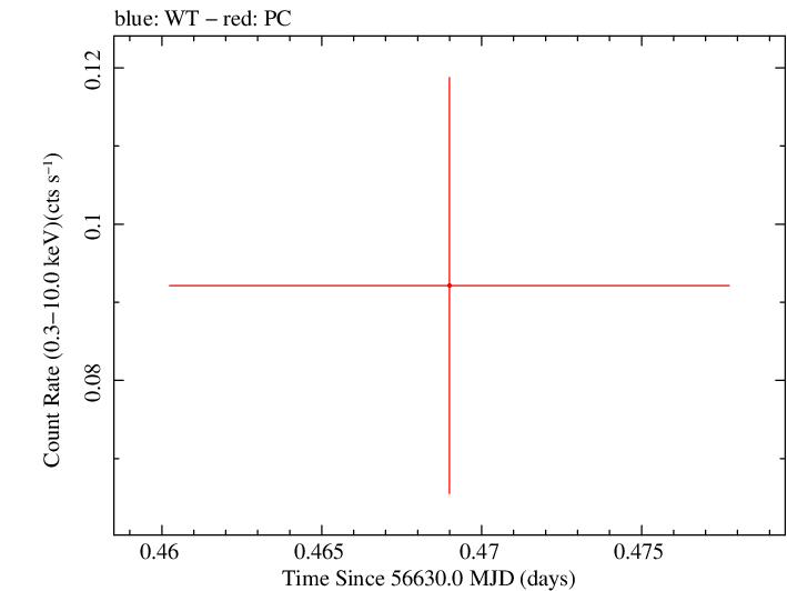 Swift light curve for Observation ID 00033041004
