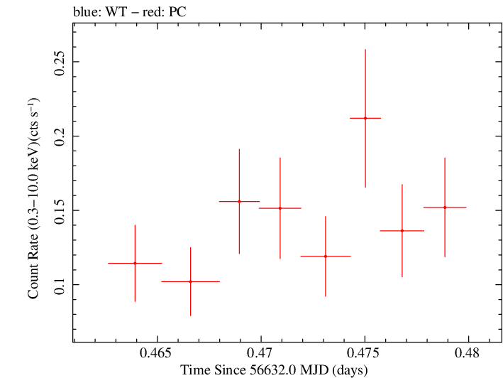 Swift light curve for Observation ID 00033041006