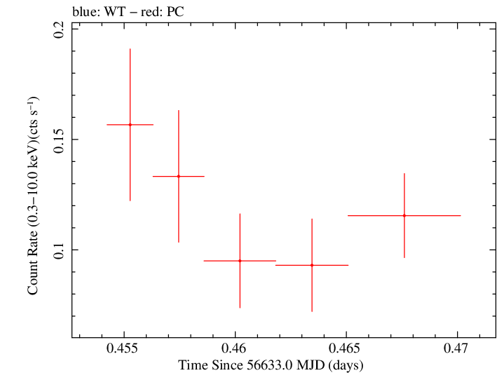 Swift light curve for Observation ID 00033041007