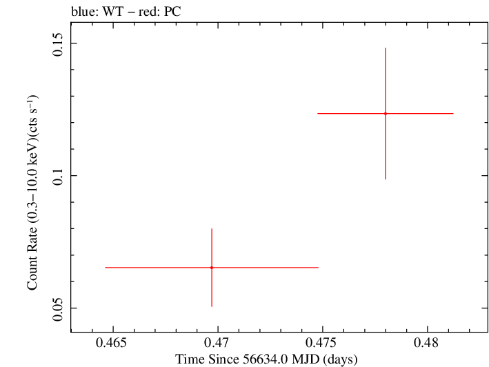 Swift light curve for Observation ID 00033041008