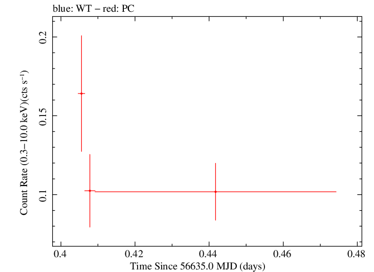 Swift light curve for Observation ID 00033041009