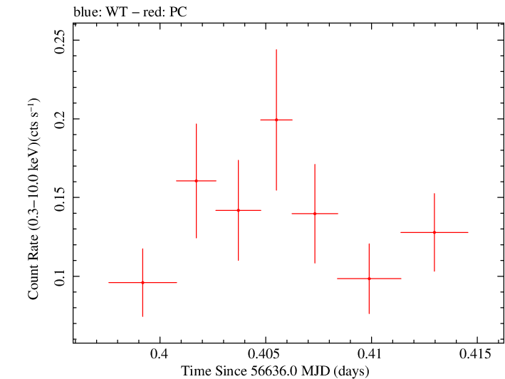 Swift light curve for Observation ID 00033041010