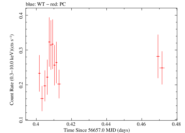 Swift light curve for Observation ID 00033041012