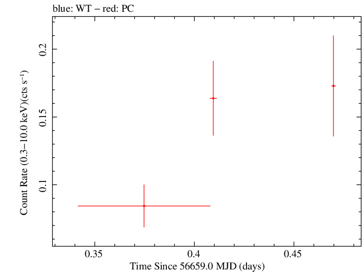 Swift light curve for Observation ID 00033041013
