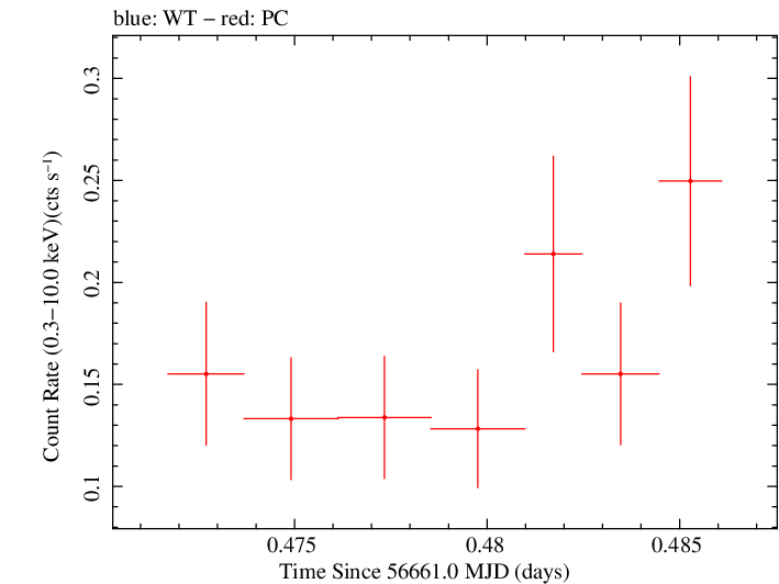 Swift light curve for Observation ID 00033041014