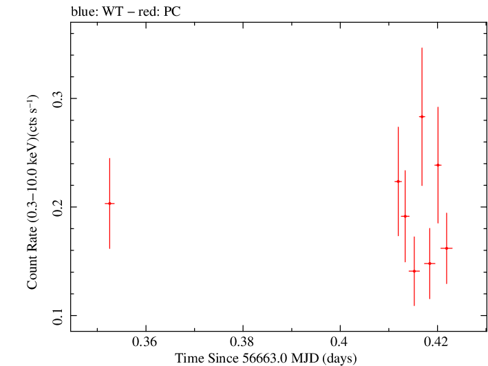 Swift light curve for Observation ID 00033041015