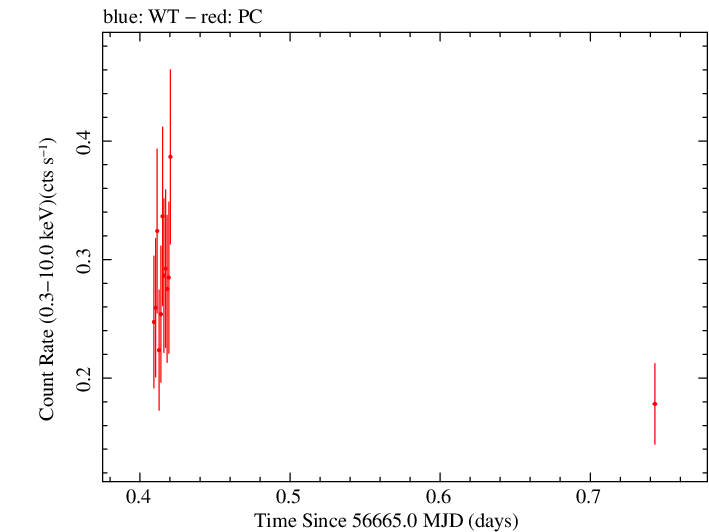Swift light curve for Observation ID 00033041016
