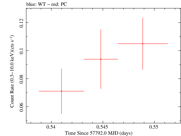 Swift light curve for Observation ID 00033041017