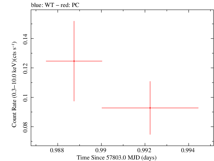 Swift light curve for Observation ID 00033041018