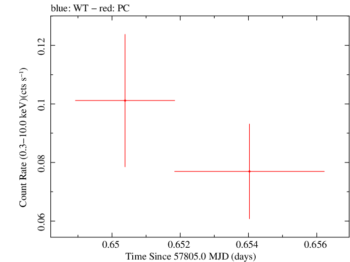 Swift light curve for Observation ID 00033041019