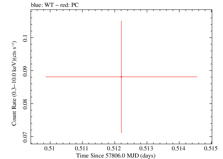 Swift light curve for Observation ID 00033041020