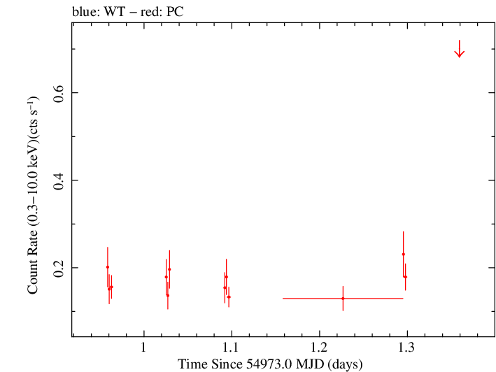 Swift light curve for Observation ID 00039151001