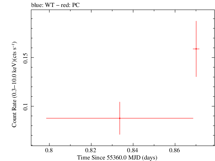 Swift light curve for Observation ID 00039151002