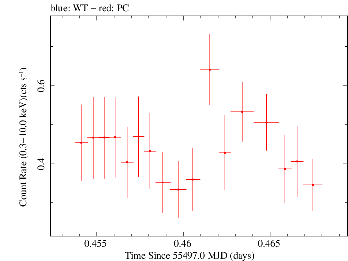 Swift light curve for Observation ID 00039151003