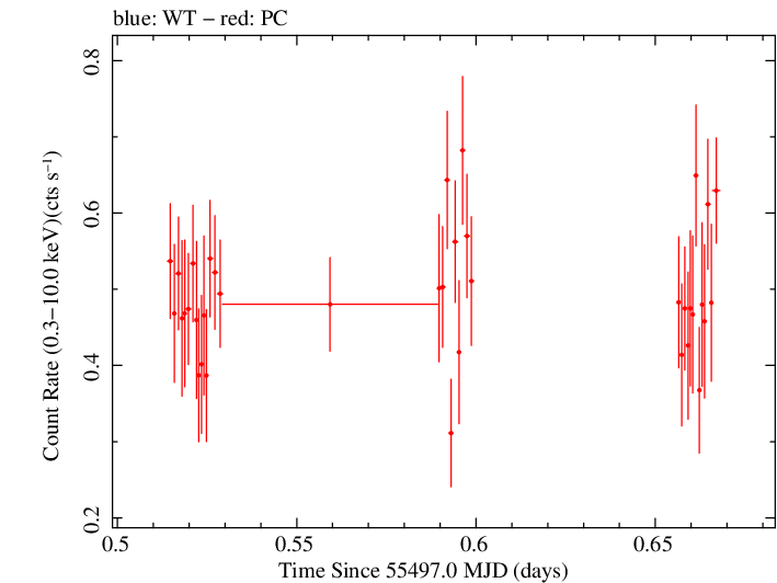 Swift light curve for Observation ID 00039151004