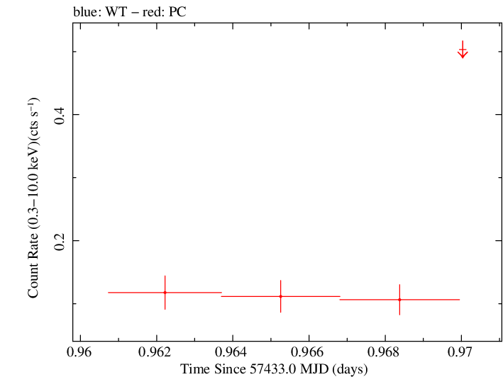 Swift light curve for Observation ID 00081821001