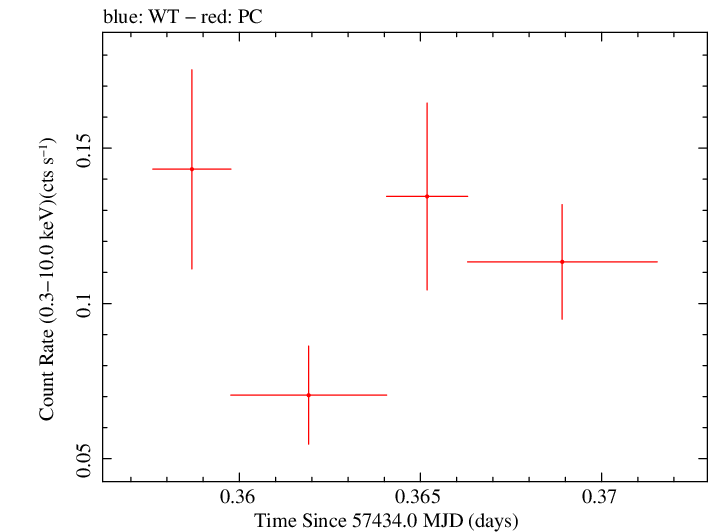 Swift light curve for Observation ID 00081821002