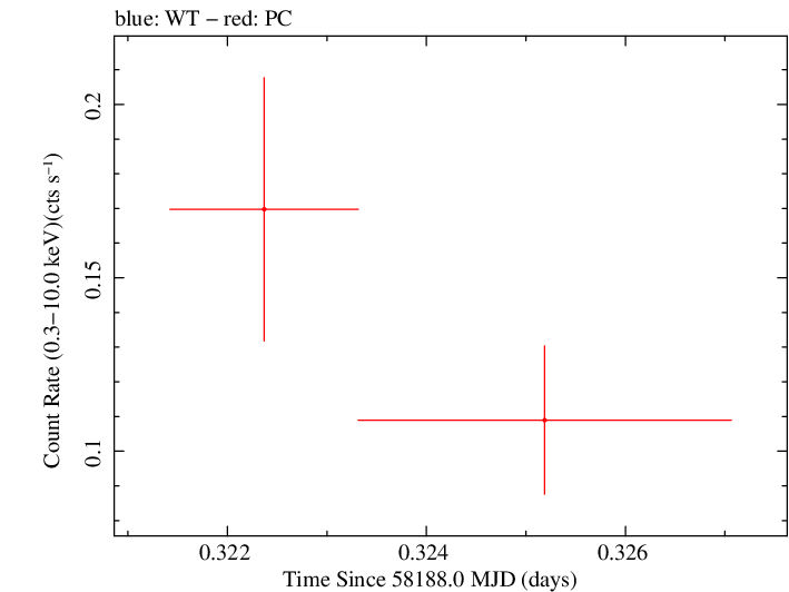 Swift light curve for Observation ID 00083388001