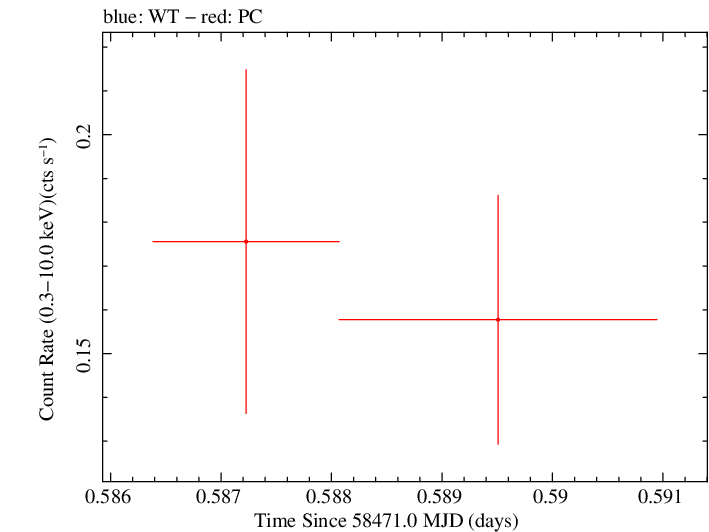 Swift light curve for Observation ID 00083388002