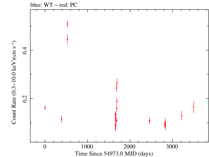 Full Swift light curve for B2 0912+29