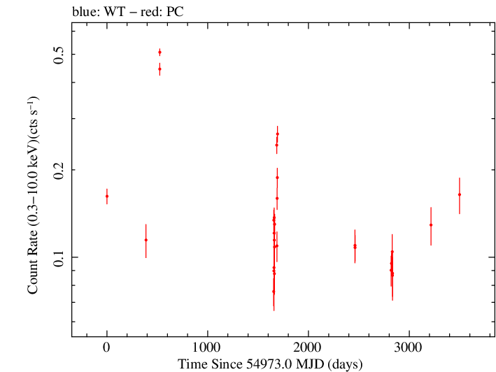 Full Swift log light curve for B2 0912+29