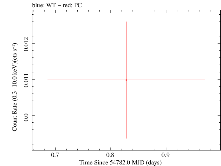 Swift light curve for Observation ID 00038105001