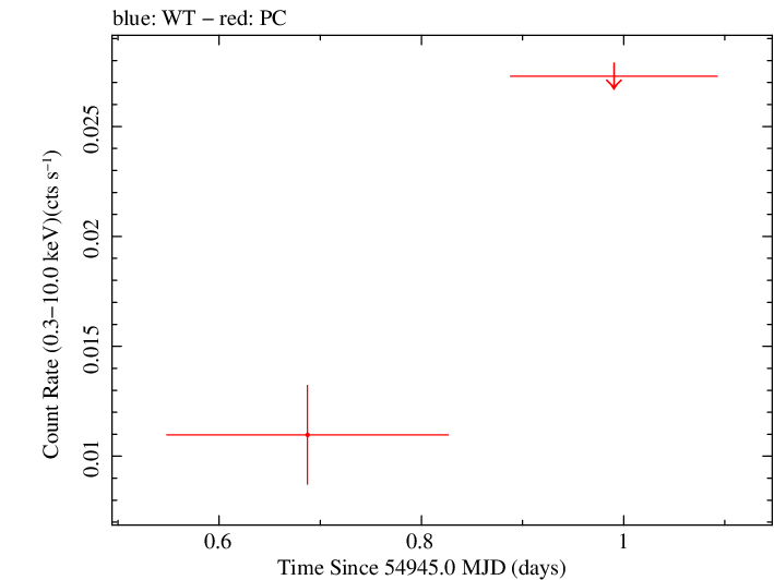 Swift light curve for Observation ID 00038105002